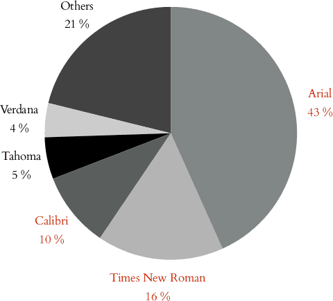 Some Data on the Current Use of PowerPoint - Fonts Usage