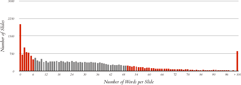 Some Data on the Current Use of PowerPoint - Word Counts