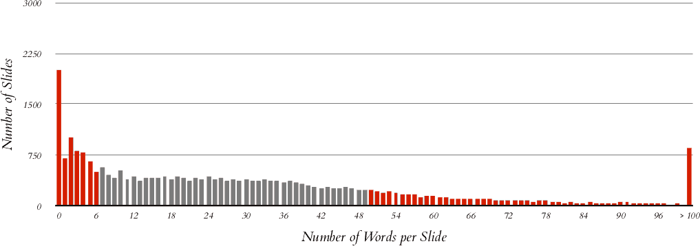 Some Data On The Current Use Of Powerpoint Word Counts 1 Die Computermaler