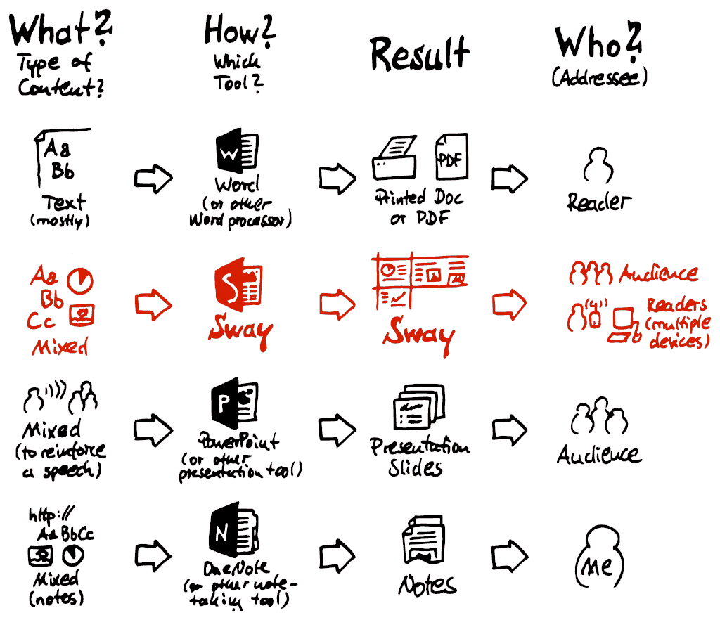 Sketchnote – Microsoft Office Sway