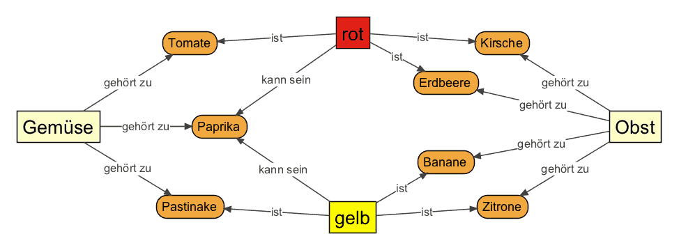 Beispiel Concept Map Obst Gemuese Rot Gelb