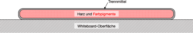 Permanent-Marker am Whiteboard – Warum der "Darübermalen-Trick" (manchmal) funktioniert