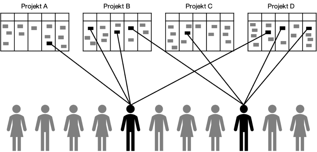 Wie viele Kanban-Boards brauche ich eigentlich – ein Kanban Board pro Projekt