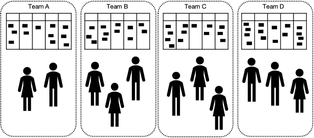 Wie viele Kanban-Boards brauche ich eigentlich – ein Kanban Board pro Team