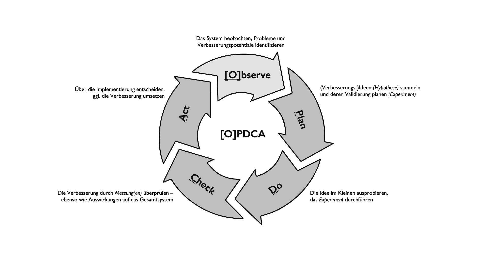 PDCA - OPDCA - Observe Plan Do Check Act - Shewhart Cycle